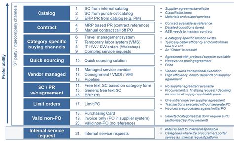 procurement buying channel strategy